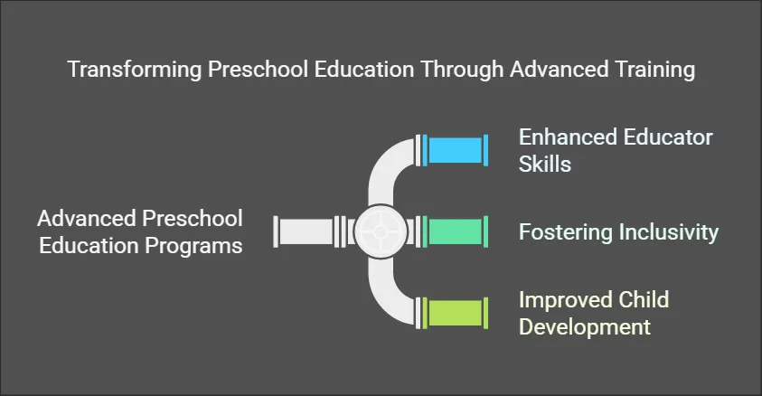 Infographic depicting the impact of advanced programs for preschool education on child development and inclusivity.